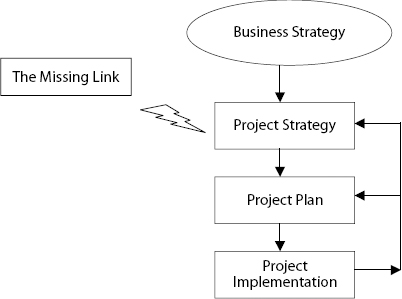 Project Strategy—The Missing Link