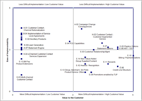 Plotting scored initiatives