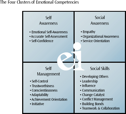 The competencies that emotionally intelligent people display fall into four groups. Effective project leaders need to be strong in at least six of these 20 competencies in order to succeed—no matter what their level of technical expertise. (Graphic used by permission of The Hay Group.)