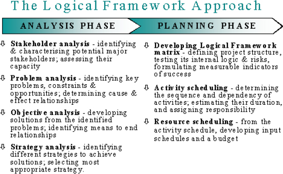 The Logical Framework Approach of EC projects