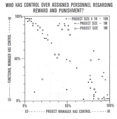 Shared Control Over Project Personnel Regarding Reward and Punishment. (Control Ranges from No Control to Full Control by the Project Manager Regardless of Project Size)