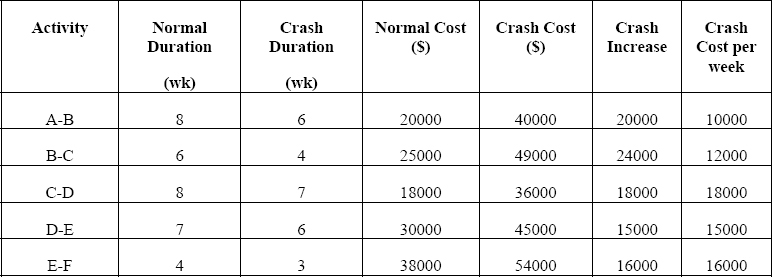 Cost of Crashing Per Unit Time