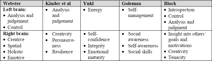 Personal Characteristics of a good leader (Block, 1983; Kinder & Robertson, 1994; Webster, 1994; Goleman, 2000; Yukl, 2002)