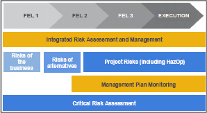 The Integrated Risk Management framework