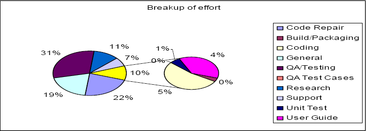 Effort break-up