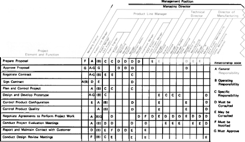 Project Breakdown Structure for Petrochemical Plant