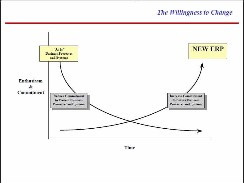 The Willingness to Change