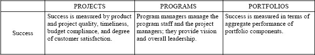 Levels of project success according to the PMBOK® Guide—Fourth Edition