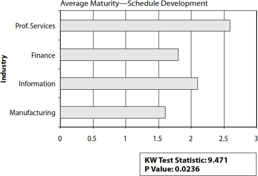Schedule Development Results