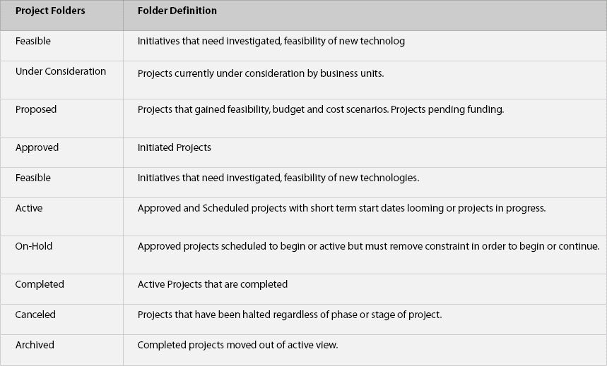 A proven project portfolio management process