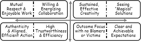 A High-performance Team Context