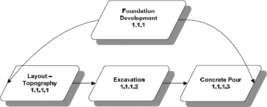 Alternate Foundation Development Graphic from House Project