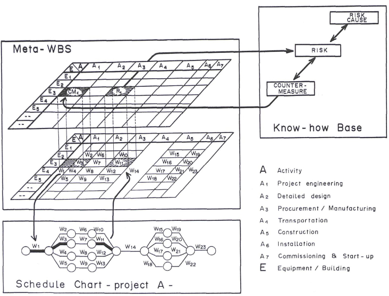 relationships among the know-how base, meta-wbs, and schedule chart in the know-how based risk management system