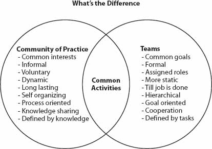 communities of practice advancing ways people work together