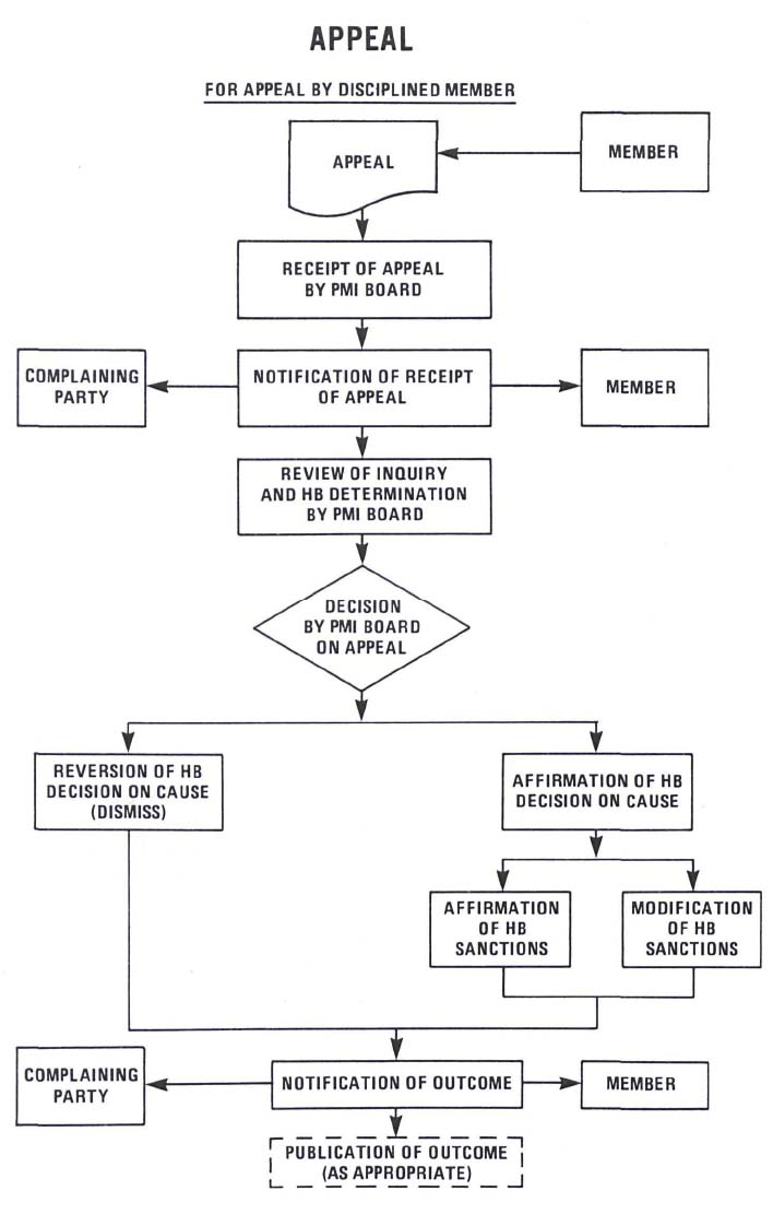 Code Enforcement Procedure, Appeal