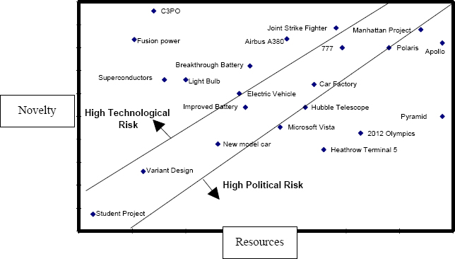 Project Risk (adapted from Bahill (Bahill, 2001))