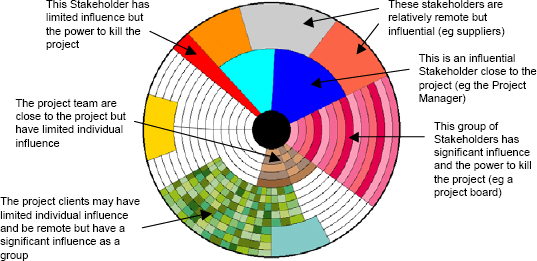 The Stakeholder Circle (Weaver & Bourne 2002)