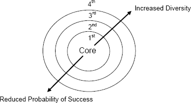 Success declines and diversity increases with distance from the core (adapted from Zook, 2004, p88)