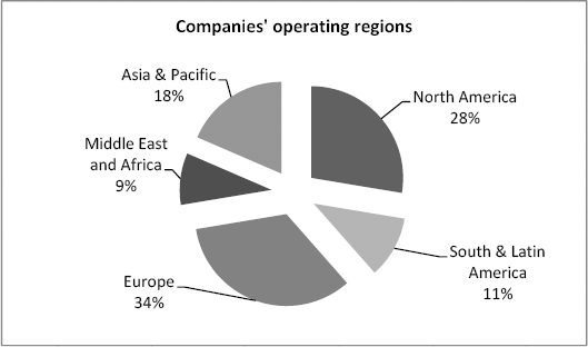 Operating regions of companies participating in study I