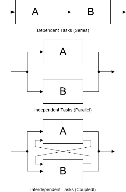 Possible Task Sequences (Eppinger, 1991)