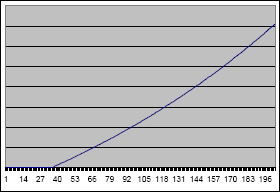Benefits projection