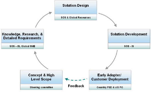 Project Life Cycle of an xIS Product