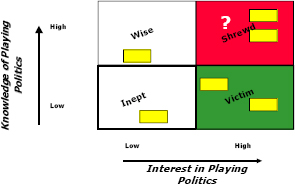 Organizational Politics Model