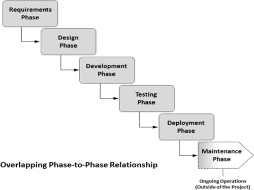 Example of a software development project using an overlapping phase-to-phase relationship