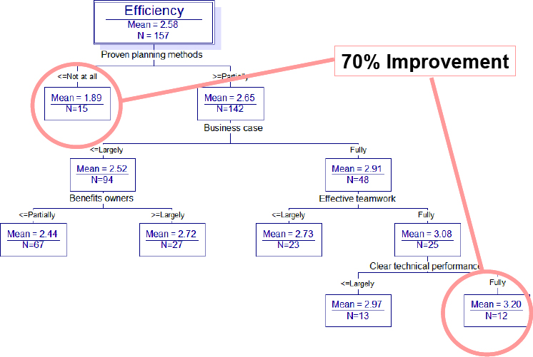 Most significant predictors of efficiency