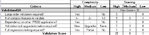 Complexity criteria with defined High/Medium/Low states, group maximum score, and point distribution