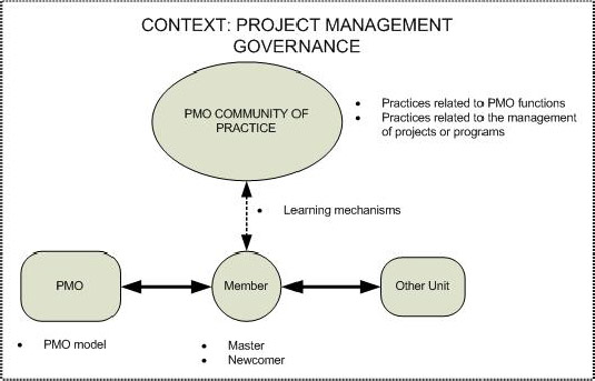 Conceptual framework for communities of PMOs
