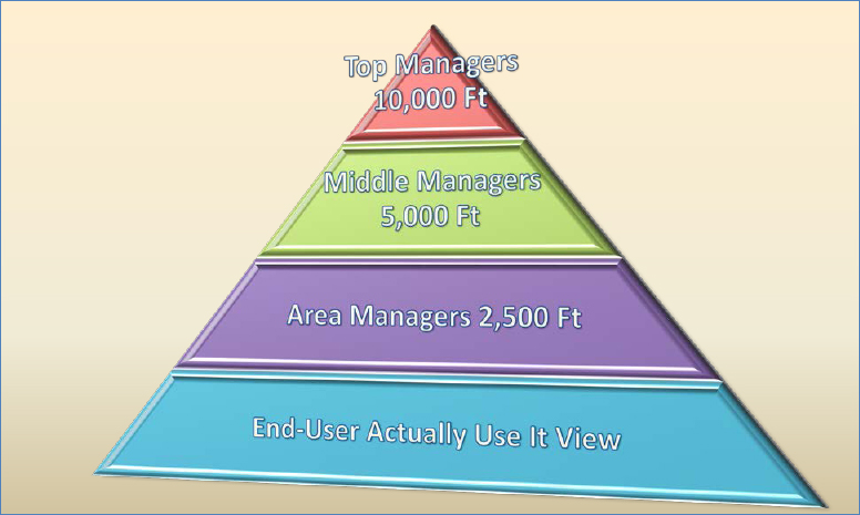 Levels of Input for Requirements