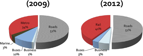 Breakdown of the RTA's projects budget