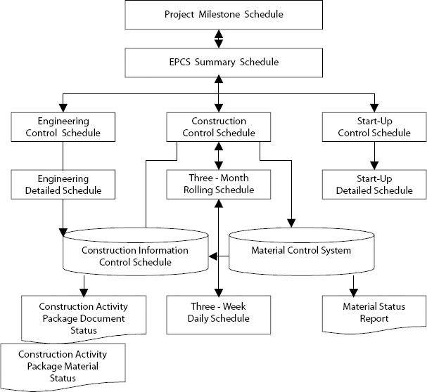 Schedule Control System