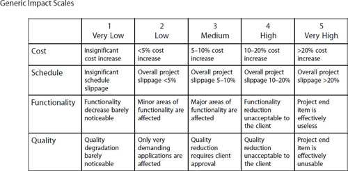 The four possible effects of any risk can be rated on a five-level scale