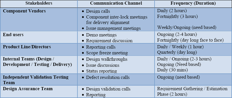 Communication Matrix