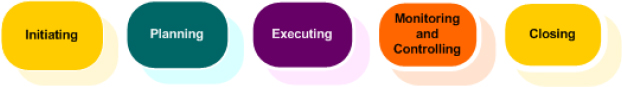 PMBOK Process Groups