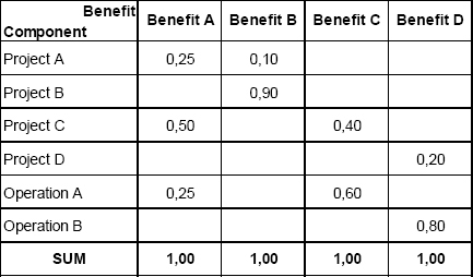 Benefit vs Component Matrix