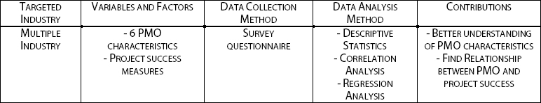 PMO Assessment Research Methodology