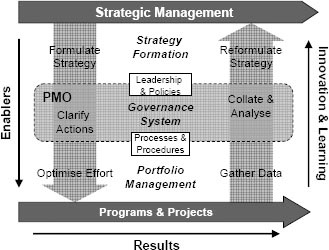 The PMO as a Governance System in the PBO