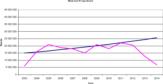 Nominal Budget and Portfolio Cash Flow (Final Schedule)