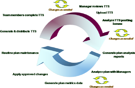 Weekly Plan Maintenance and Management Cycle