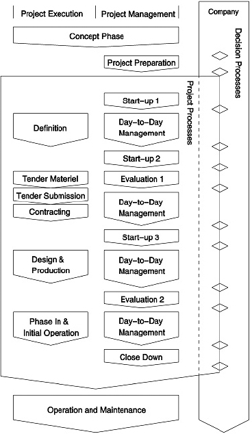 Improving project management by broad involvement in the change process