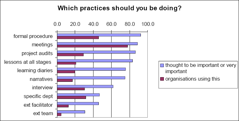 The disparity between processes which project managers think their organisations should be doing to capture lessons and those which are actually done