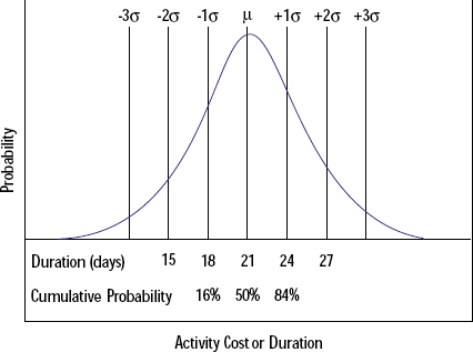 Cumulative probability of the project finishing in 21 days or less is 50 percent, 24 days or less is 84 percent, and 18 days or less is 16 percent