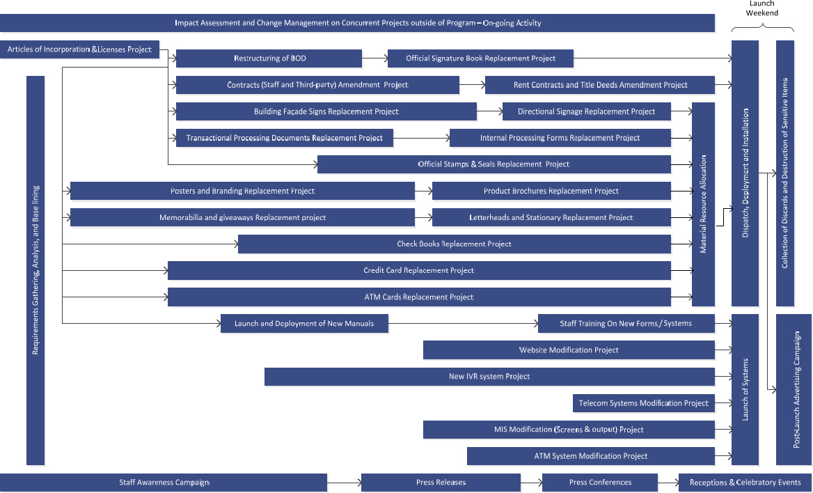 Program Roadmap and Architecture