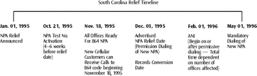 When thousands of businesses and individuals are depending on a seamless transition to a new area code, the changeover must happen on schedule and without a hitch. This timeline shows the major milestones of the South Carolina relief project