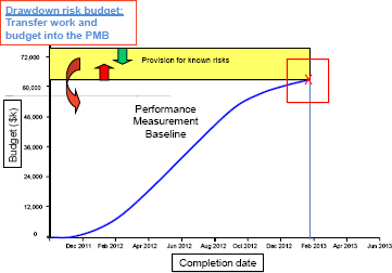 Risk Adjusted Baseline Part 2: Adding Risk Response Actions to the Baseline