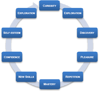 The spiral of curiosity