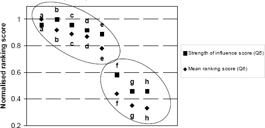 Ranking the influence of factors on decision process and outcome